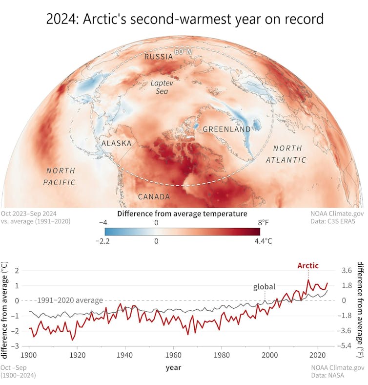 O mapa mostra a mudança das temperaturas da superfície do Ártico e o gráfico mostra o aumento das temperaturas ao longo do tempo.
